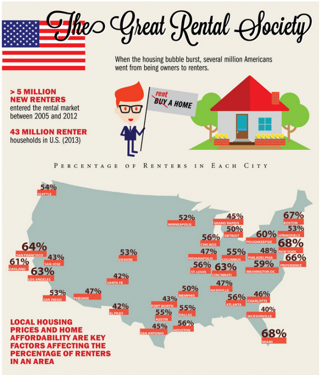 How Americans Became a Nation of Renters